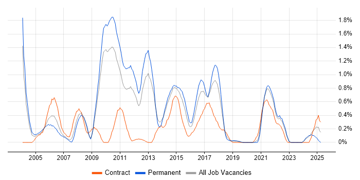 Job vacancy trend for OLAP in West Sussex Job vacancy trend for OLAP in West Sussex