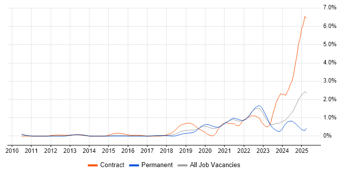 Job vacancy trend for Onboarding in West Sussex Job vacancy trend for Onboarding in West Sussex