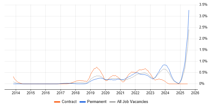 Job vacancy trend for OneDrive in West Sussex Job vacancy trend for OneDrive in West Sussex