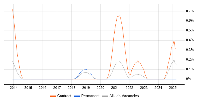 Job vacancy trend for Ontologies in West Sussex Job vacancy trend for Ontologies in West Sussex