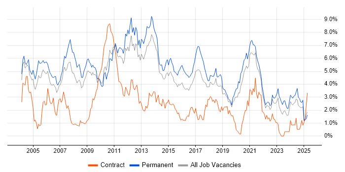 Job vacancy trend for OO in West Sussex Job vacancy trend for OO in West Sussex