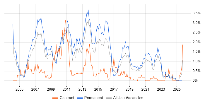 OOD job vacancy trend in West Sussex OOD job vacancy trend in West Sussex