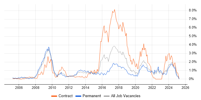 Job vacancy trend for Open Source in West Sussex Job vacancy trend for Open Source in West Sussex