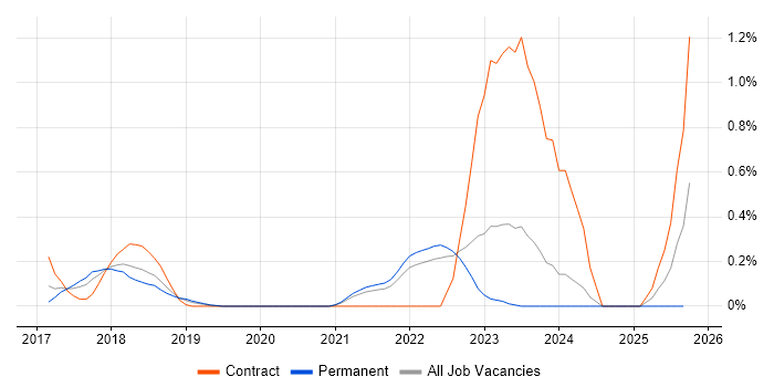 OpenShift job vacancy trend in West Sussex