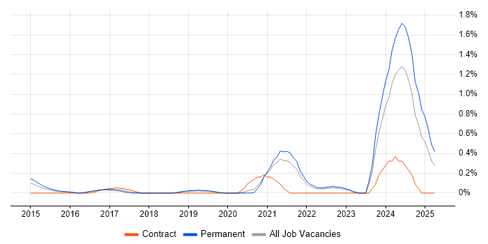 Job vacancy trend for OpenStack in West Sussex Job vacancy trend for OpenStack in West Sussex