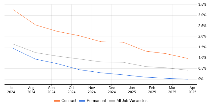 Job vacancy trend for OpenTelemetry in West Sussex Job vacancy trend for OpenTelemetry in West Sussex