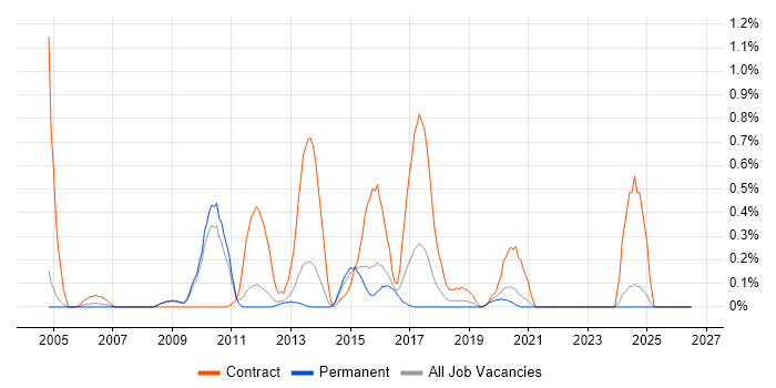 Operational Acceptance Testing job vacancy trend in West Sussex