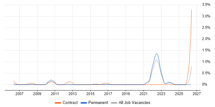 Operational Stability job vacancy trend in West Sussex