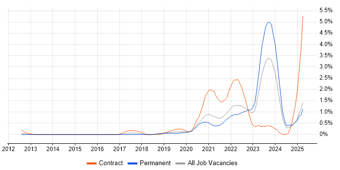 Job vacancy trend for Operational Technology in West Sussex Job vacancy trend for Operational Technology in West Sussex