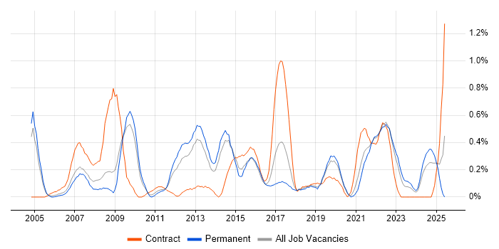 Job vacancy trend for Operations Analyst in West Sussex Job vacancy trend for Operations Analyst in West Sussex