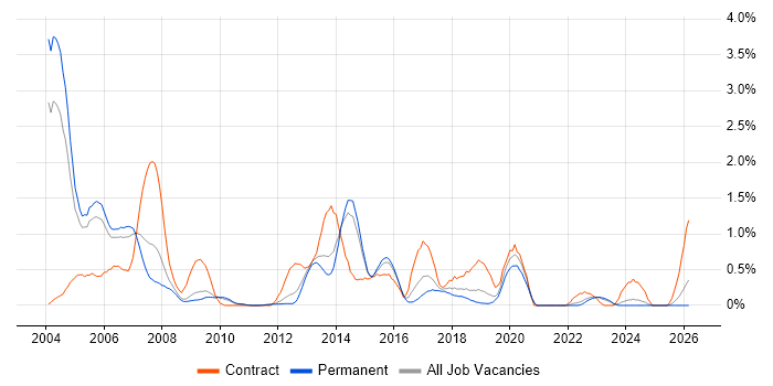 Oracle Analyst job vacancy trend in West Sussex