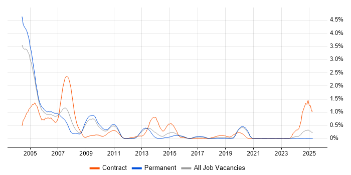 Job vacancy trend for Oracle Applications in West Sussex