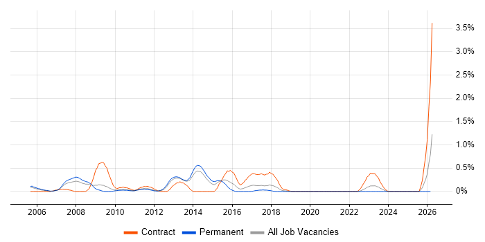 Oracle Architect job vacancy trend in West Sussex