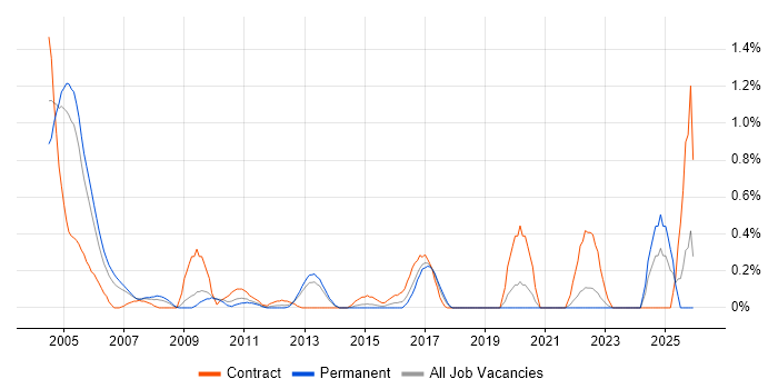 Oracle Assets job vacancy trend in West Sussex