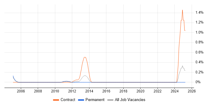 Job vacancy trend for Oracle BI Developer in West Sussex Job vacancy trend for Oracle BI Developer in West Sussex