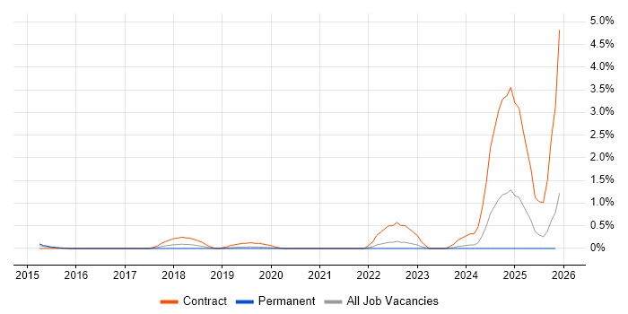 Oracle BI Publisher job vacancy trend in West Sussex