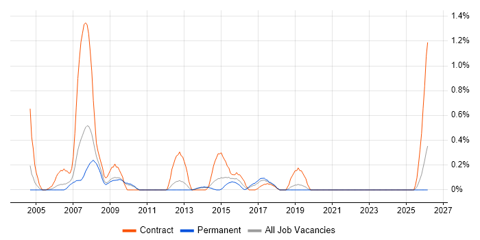 Oracle Business Analyst job vacancy trend in West Sussex