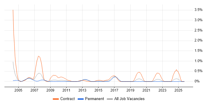 Oracle Cash Management job vacancy trend in West Sussex