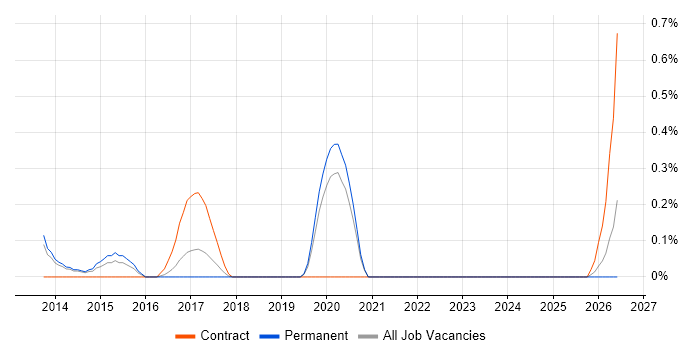 Oracle Coherence job vacancy trend in West Sussex