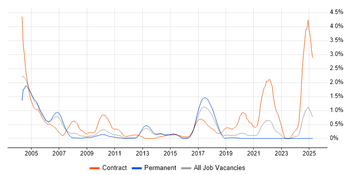 Job vacancy trend for Oracle Consultant in West Sussex