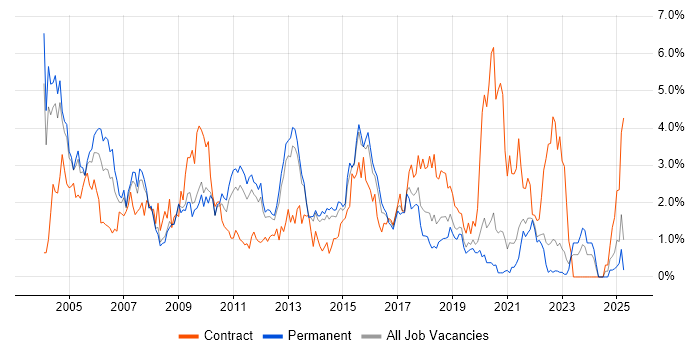 Job vacancy trend for Oracle Database in West Sussex Job vacancy trend for Oracle Database in West Sussex