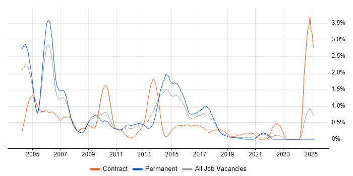 Job vacancy trend for Oracle Developer in West Sussex