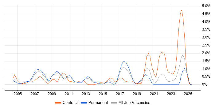 Job vacancy trend for Oracle EBS in West Sussex Job vacancy trend for Oracle EBS in West Sussex