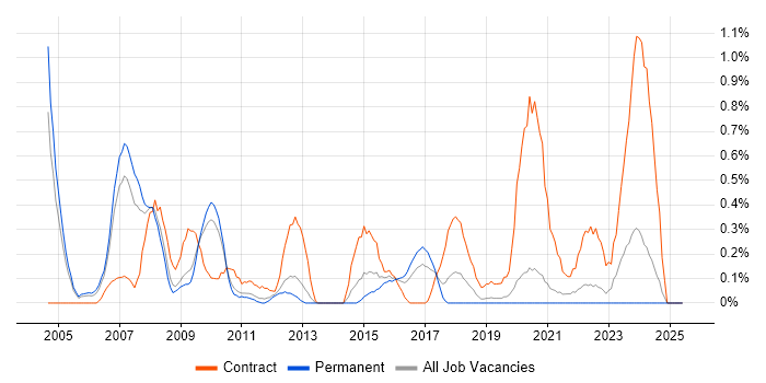 Job vacancy trend for Oracle ERP in West Sussex Job vacancy trend for Oracle ERP in West Sussex