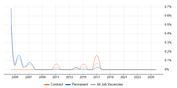 Oracle Financials Functional Consultant job vacancy trend in West Sussex