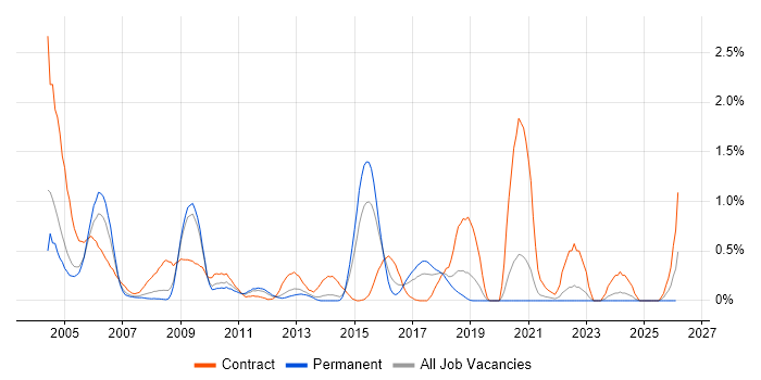Oracle Forms job vacancy trend in West Sussex