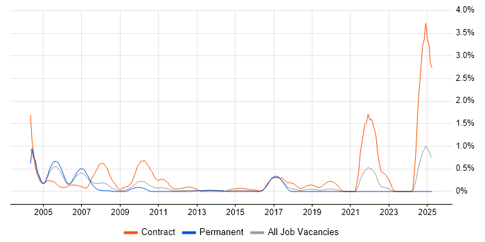 Job vacancy trend for Oracle Functional Consultant in West Sussex Job vacancy trend for Oracle Functional Consultant in West Sussex
