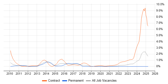 Job vacancy trend for Oracle Fusion in West Sussex Job vacancy trend for Oracle Fusion in West Sussex