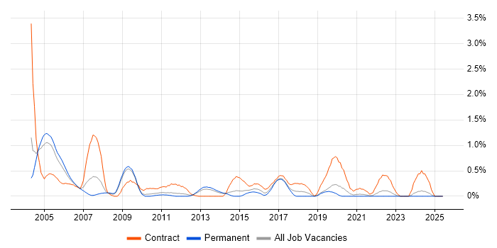 Job vacancy trend for Oracle Payables in West Sussex