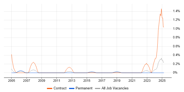 Job vacancy trend for Oracle Payroll in West Sussex