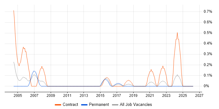 Oracle Procure-to-Pay job vacancy trend in West Sussex