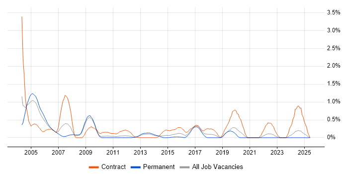 Job vacancy trend for Oracle Receivables in West Sussex