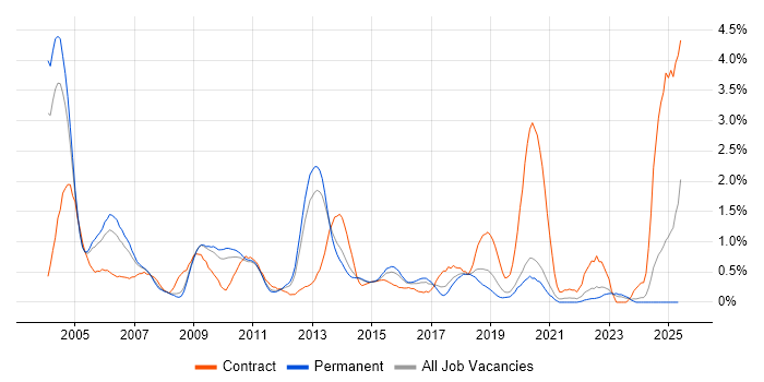 Job vacancy trend for Oracle Reports in West Sussex Job vacancy trend for Oracle Reports in West Sussex