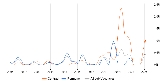 Job vacancy trend for Oracle RMAN in West Sussex Job vacancy trend for Oracle RMAN in West Sussex