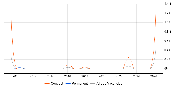Oracle Solutions Architect job vacancy trend in West Sussex