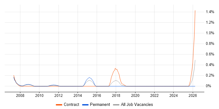 Oracle Technical Architect job vacancy trend in West Sussex