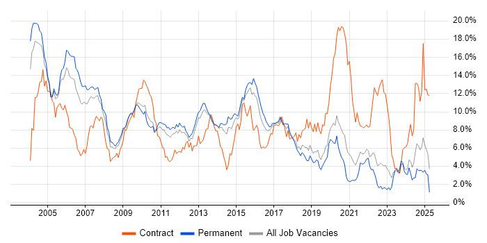 Job vacancy trend for Oracle in West Sussex