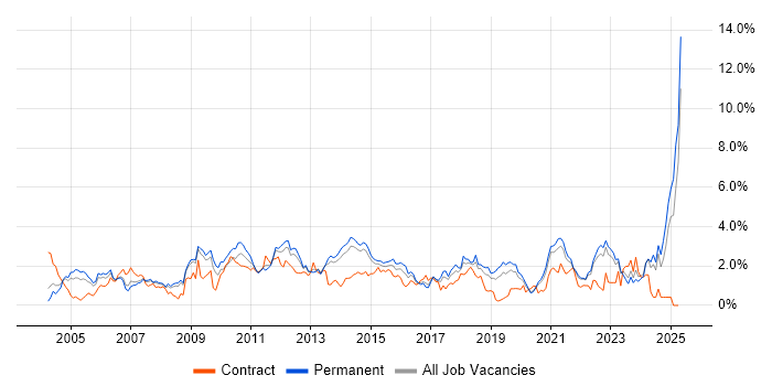 Job vacancy trend for Organisational Skills in West Sussex Job vacancy trend for Organisational Skills in West Sussex