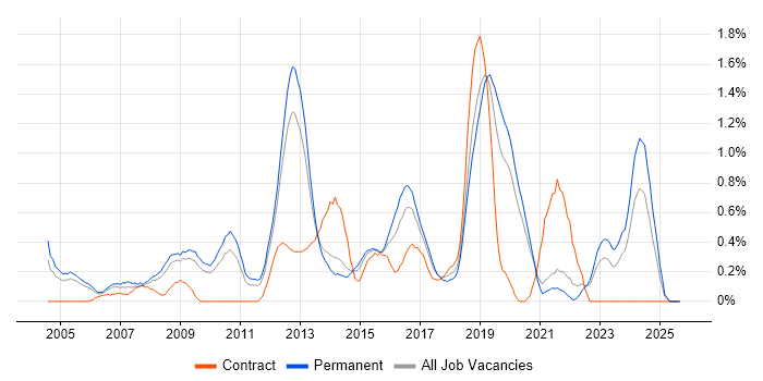 OSPF job vacancy trend in West Sussex