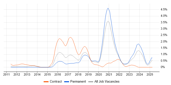 Job vacancy trend for OWASP in West Sussex Job vacancy trend for OWASP in West Sussex