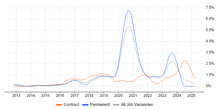 Job vacancy trend for PaaS in West Sussex Job vacancy trend for PaaS in West Sussex