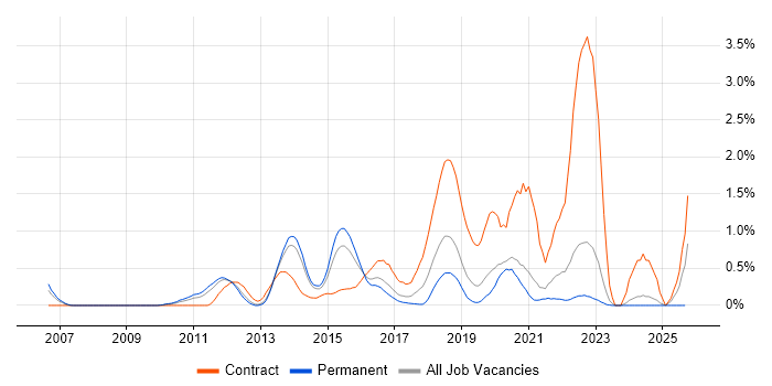 Pair Programming job vacancy trend in West Sussex Pair Programming job vacancy trend in West Sussex