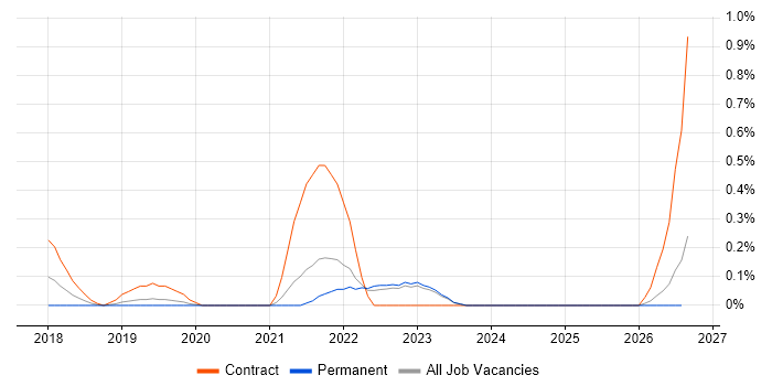 Parquet job vacancy trend in West Sussex