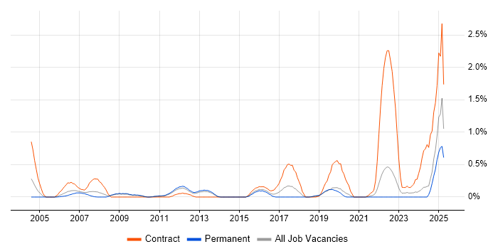 Job vacancy trend for Payroll Consultant in West Sussex Job vacancy trend for Payroll Consultant in West Sussex