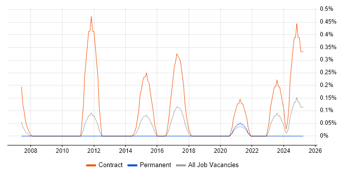 Job vacancy trend for Payroll Manager in West Sussex