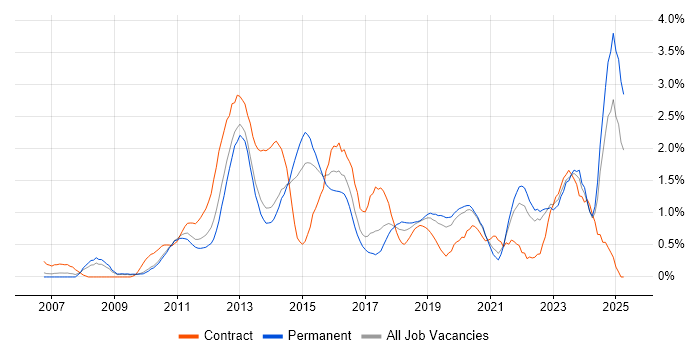 Job vacancy trend for PCI DSS in West Sussex Job vacancy trend for PCI DSS in West Sussex